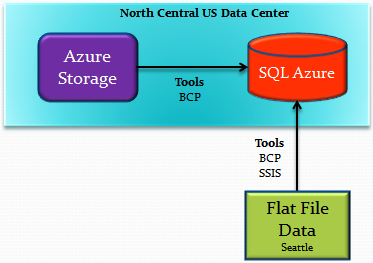 OakLeaf Systems: Windows Azure and Cloud Computing Posts for 7/31/2010+